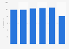 Interserve: number of employees in the construction sector 2013-2018