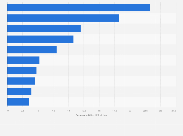 Leading Paint And Coatings Companies Globally By Revenue 2020 Statista