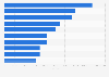 Leading airports in Western Europe 2015, by number of seats