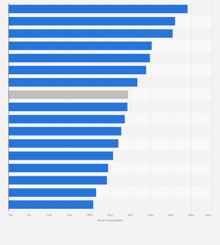 Statistik: Anteil von Vollzeitbeschäftigten in Pflegeheimen in Deutschland nach Bundesländern im Jahr 2023