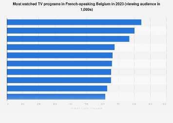 Best watched TV programs in French-speaking Belgium in 2017