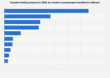 Busiest Canadian airports - number of passengers 2017