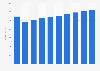Console games revenue in Sweden from 2011-2020