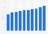 PC games revenue in Sweden from 2011-2020