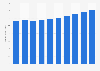 Revenue of the entertainment and media market in Sweden 2010-2019
