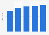 Digital PC gaming revenue in Europe 2013-2017