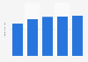 Digital PC gaming revenues in Western Europe 2013-2017