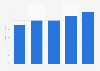 Digital PC gaming revenue in Hungary 2013-2017