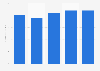 Digital PC gaming revenues in the Czech Republic 2013-2017