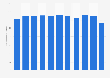 Number of daily newspapers published in Sweden 2007-2017