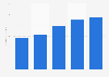 Digital PC gaming revenues in Poland 2013-2017