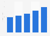 Digital PC gaming revenues in Turkey 2013-2017