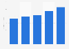 Digital PC gaming revenues in Russia 2013-2017