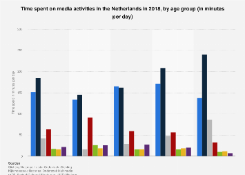 Time spent on media activities in the Netherlands 2015, by age group