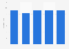 Monthly unique users of digital PC games in the Czech Republic 2013-2017