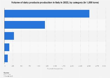 Italy: production volume of dairy 2016, by category