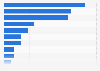 Cancer care expenditure distribution in MCOs by service category in U.S. 2017