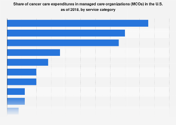 MCO cancer care spending share by service category U.S. 2018| Statista