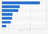 Digital PC full game ARPPU conversion rate in Eastern European countries 2014