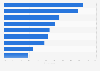 Most popular digital PC in-game item purchases in Russia 2014