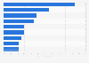 Most popular digital PC in-game item purchases in Poland 2014