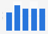 Digital console gaming revenues in Hungary 2013-2017