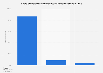 Share of virtual reality headset volume sales worldwide 2016