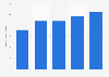 Digital console gaming revenue in the Czech Republic 2013-2017