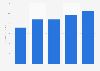 Digital console gaming revenues in Turkey 2013-2017