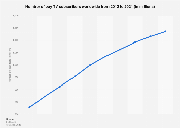 Number of pay TV subscribers worldwide 2012-2021