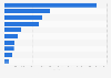 Busiest Canadian airports - number of seats 2016