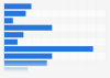 Market share of third party chemical distribution companies worldwide by region 2012