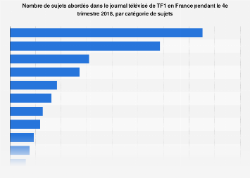 Sujets abordés par le journal télévisé de TF1 en France T4 2017