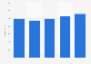 Construction revenue of the Morgan Sindall Group from 2013-2017