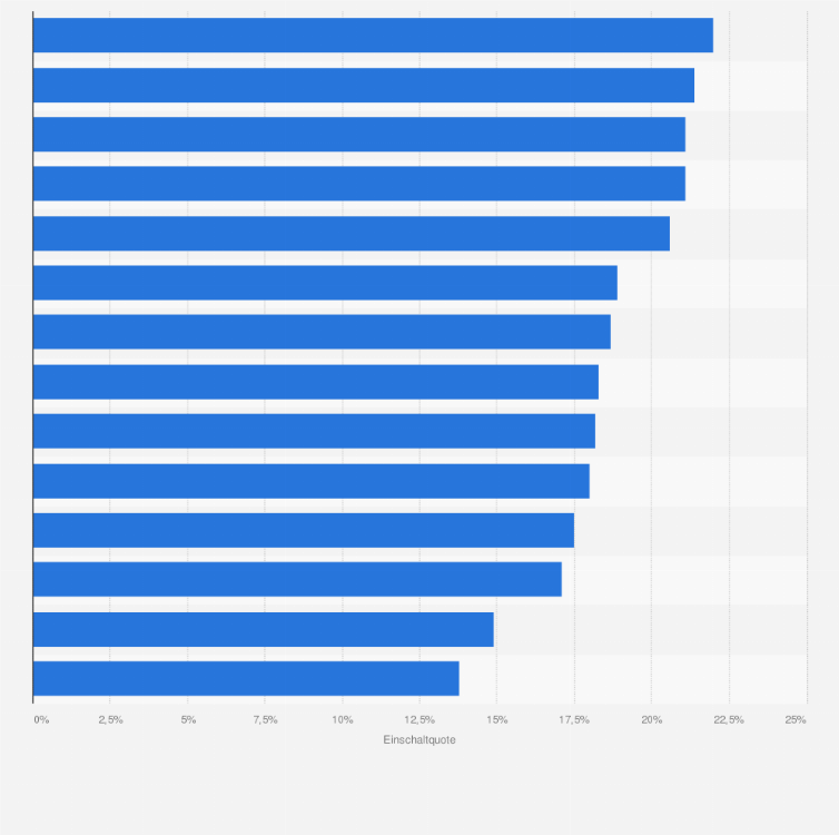 Statistik: Einschaltquoten der Arena-Sendungen in der Schweiz nach Themen im Zeitraum November 2014 bis April 2016