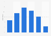 LinkedIn users in Sweden 2017, by age group and gender