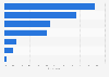 Cloud storage/file-sharing service employee use, North America/Europe 2018