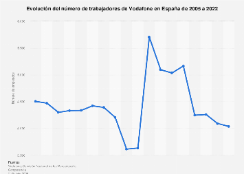 Vodafone: número de empleados España 2005-2017