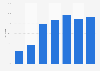 Small children's usage of internet in Sweden in 2017