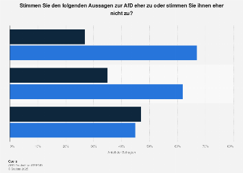 Meinungen zur AfD in Deutschland 2017