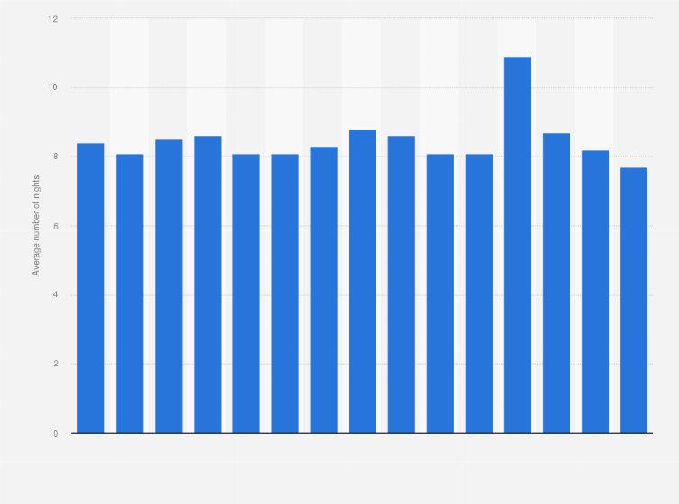Statistic: Average number of overnight stays by domestic visitors in Turkey from 2009 to 2023 (in millions)