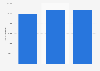 Number of active '.nu' domains in Sweden 2013-2015