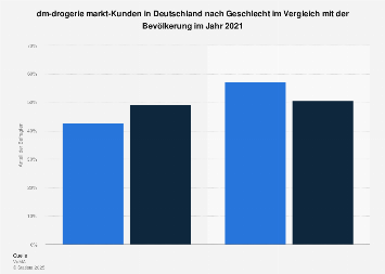 Umfrage in Deutschland zum Geschlecht der Kunden von dm-drogerie markt 2018