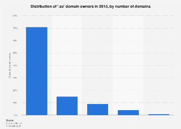 Distribution of '.se' domain owners 2015, by number of domains