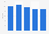 Traffic accidents in Iraq 2011-2015