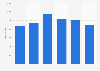 Fatal traffic accidents in Iraq 2010-2015