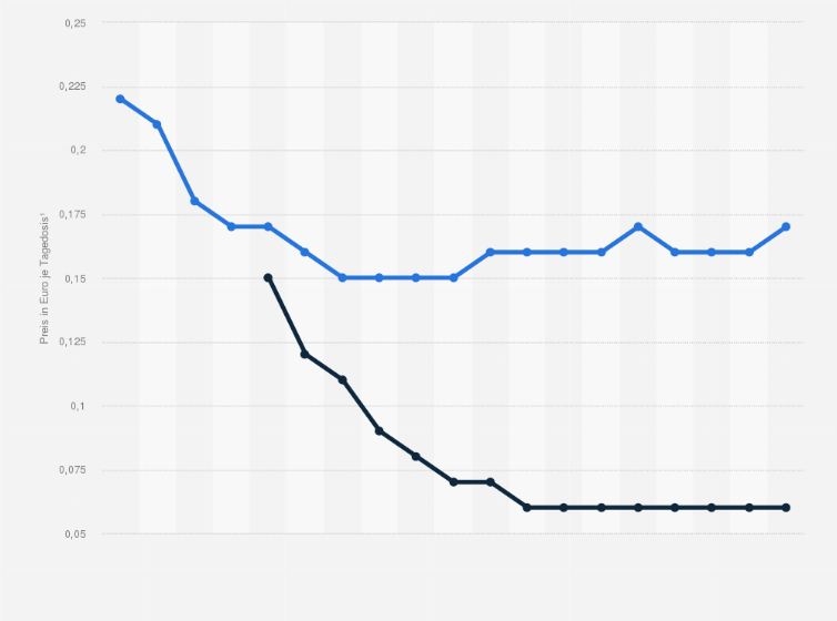 Statistik: Durchschnittspreise von Generika innerhalb der Gesetzlichen Krankenversicherung (GKV) in den Jahren von 2005 bis 2023 (in Euro je Tagedosis¹)