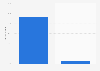 Visitor spending distribution in Michigan 2014, by travel type