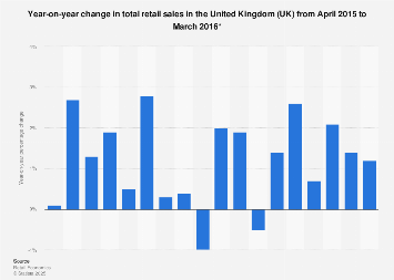 Retail sales growth in the United Kingdom (UK) 2015-2016