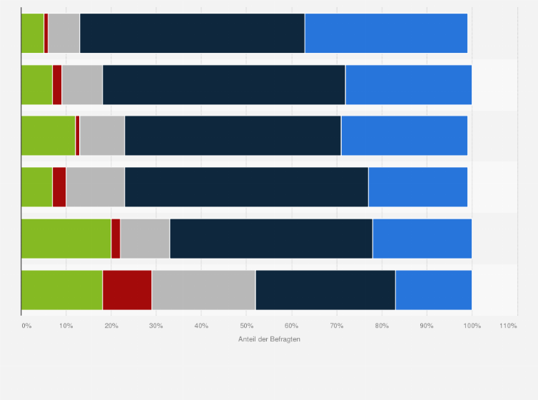 Statistik: Würden Sie sagen, dass die folgenden Medien verständlich berichten?